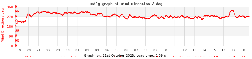 daygraph-wdir