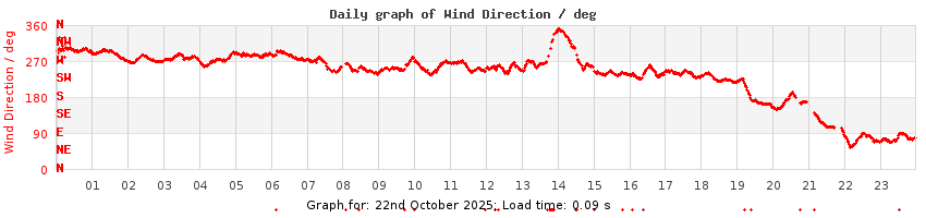 daygraph-wdir