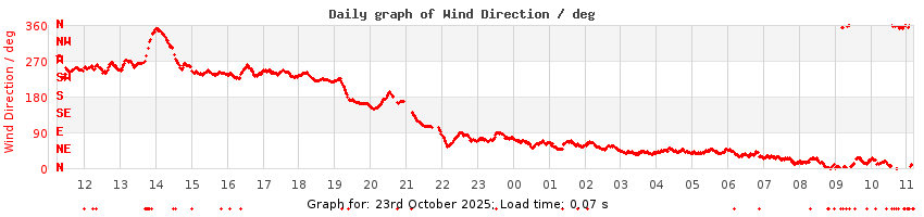 daygraph-wdir