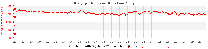 daygraph-wdir