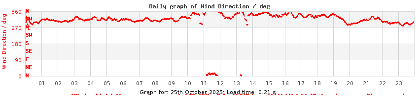 daygraph-wdir