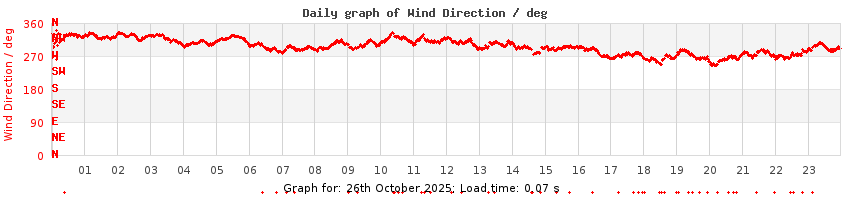 daygraph-wdir