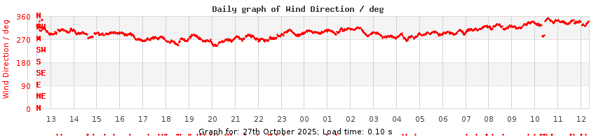 daygraph-wdir
