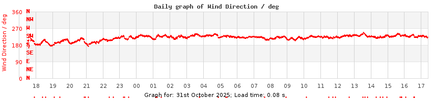 daygraph-wdir