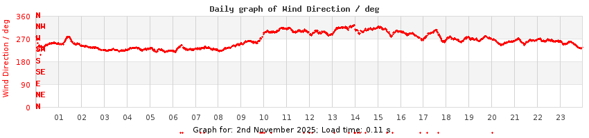 daygraph-wdir