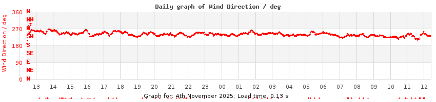 daygraph-wdir
