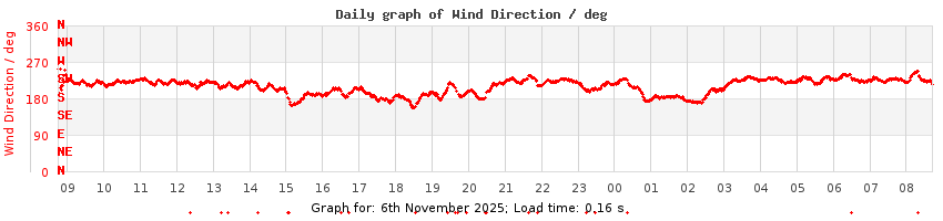 daygraph-wdir