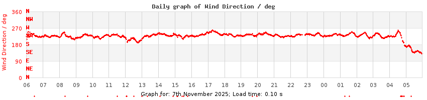 daygraph-wdir