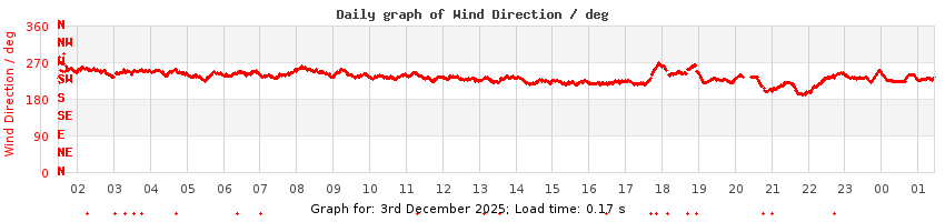 daygraph-wdir