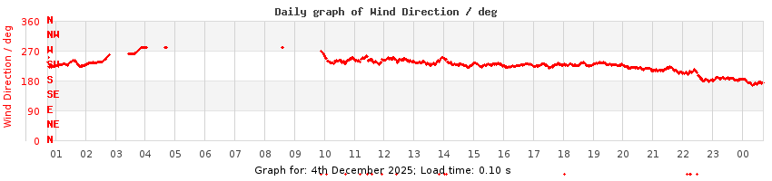 daygraph-wdir