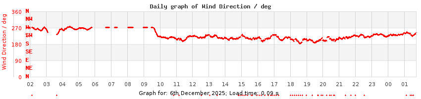 daygraph-wdir