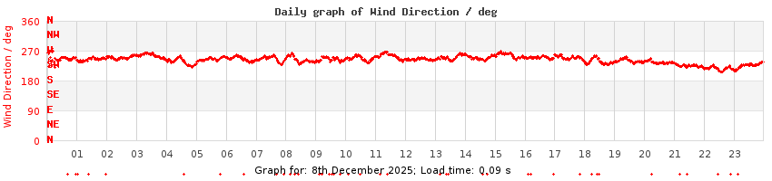 daygraph-wdir