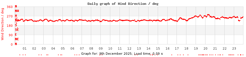 daygraph-wdir