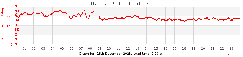 daygraph-wdir