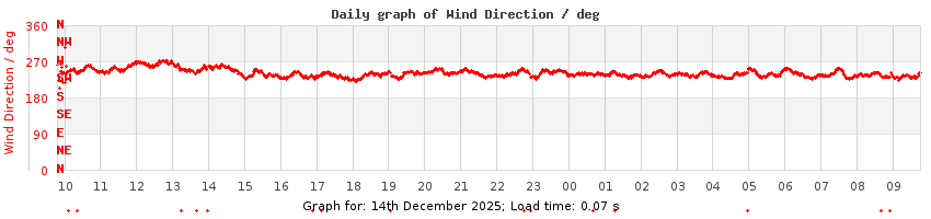 daygraph-wdir