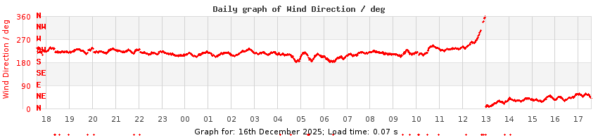 daygraph-wdir