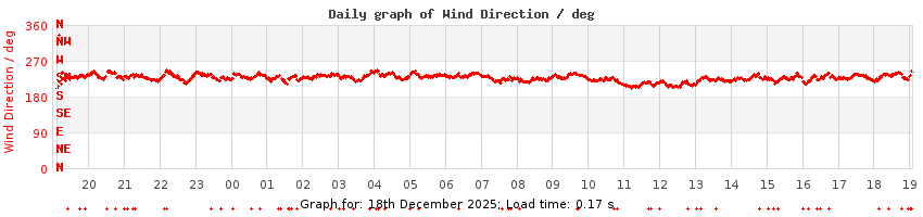 daygraph-wdir