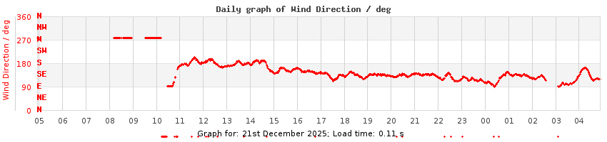 daygraph-wdir