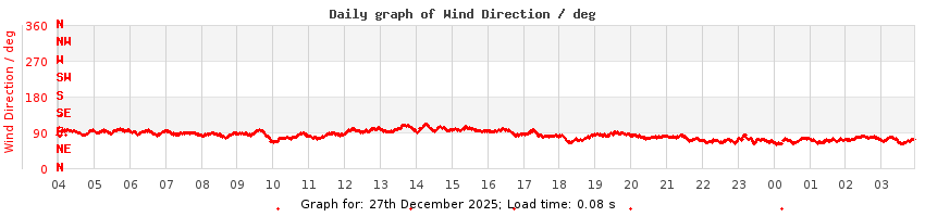 daygraph-wdir