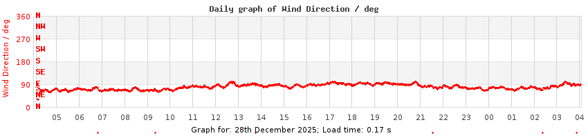 daygraph-wdir