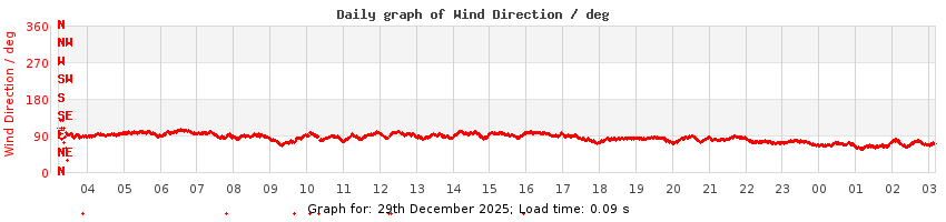 daygraph-wdir