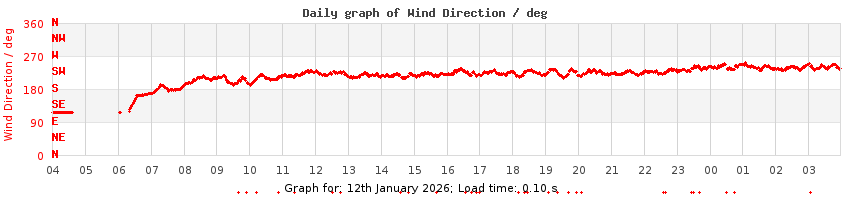 daygraph-wdir
