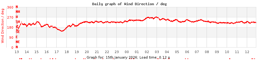 daygraph-wdir