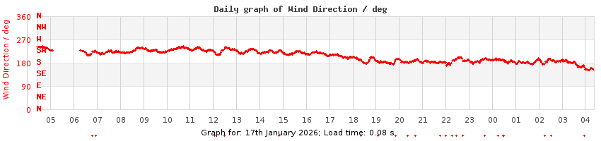 daygraph-wdir
