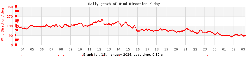 daygraph-wdir