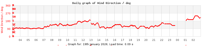 daygraph-wdir