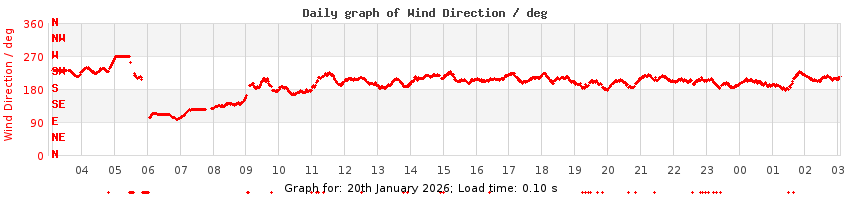 daygraph-wdir