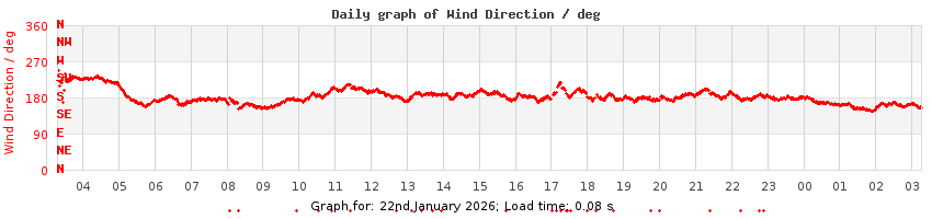 daygraph-wdir