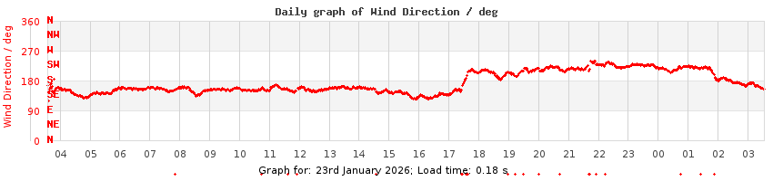 daygraph-wdir