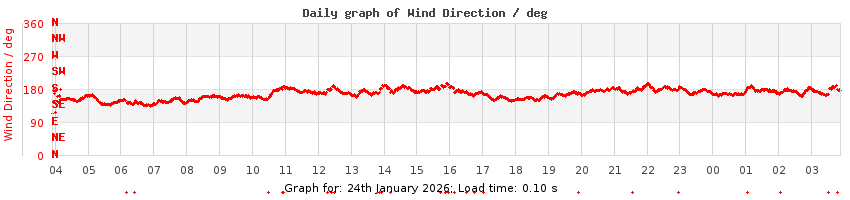 daygraph-wdir