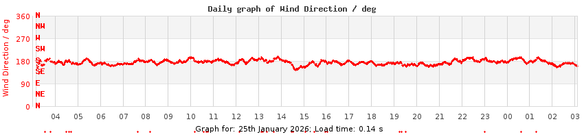 daygraph-wdir
