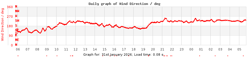 daygraph-wdir