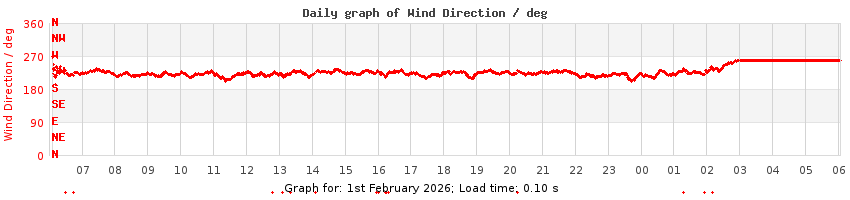 daygraph-wdir