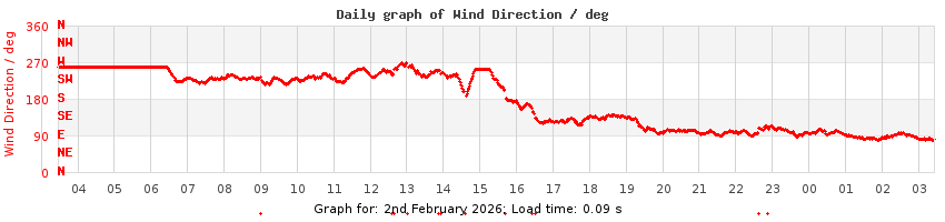 daygraph-wdir