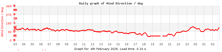 daygraph-wdir