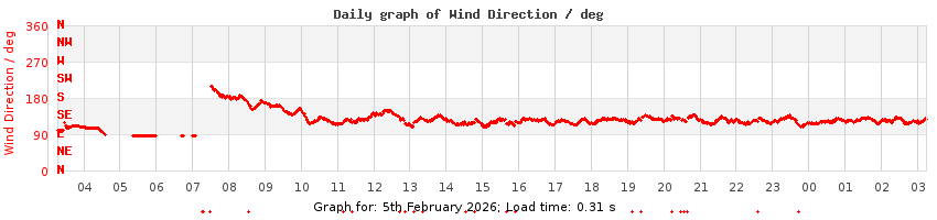 daygraph-wdir
