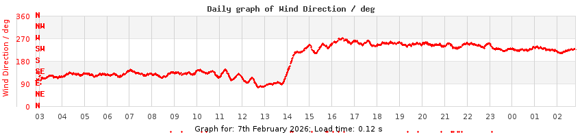daygraph-wdir