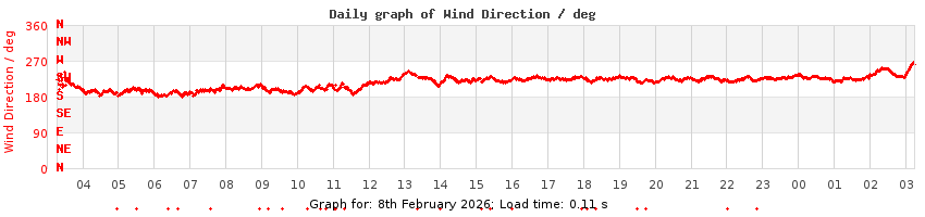 daygraph-wdir