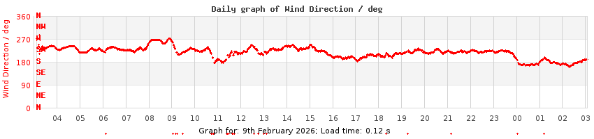 daygraph-wdir