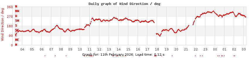 daygraph-wdir