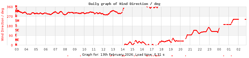 daygraph-wdir
