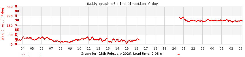 daygraph-wdir
