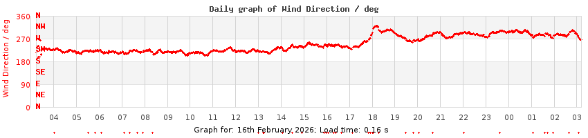 daygraph-wdir
