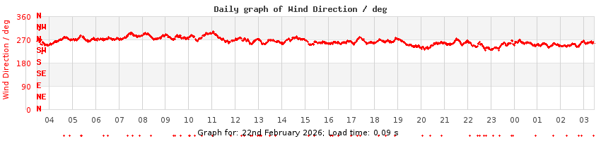 daygraph-wdir