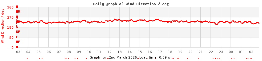daygraph-wdir
