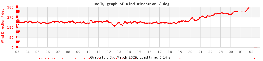 daygraph-wdir